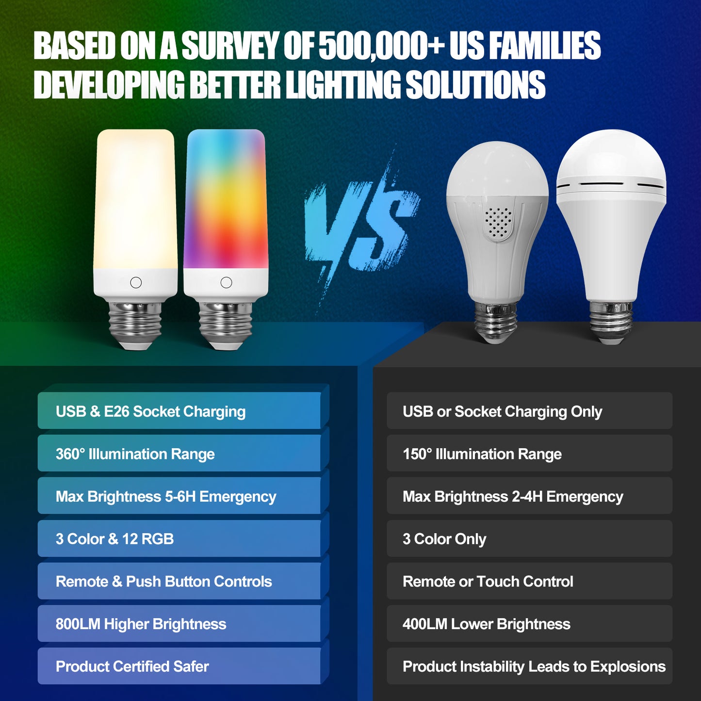 1 Pack Rechargeable Emergency Light Bulb with Remote E26 120 Volt 9W 12 RGB