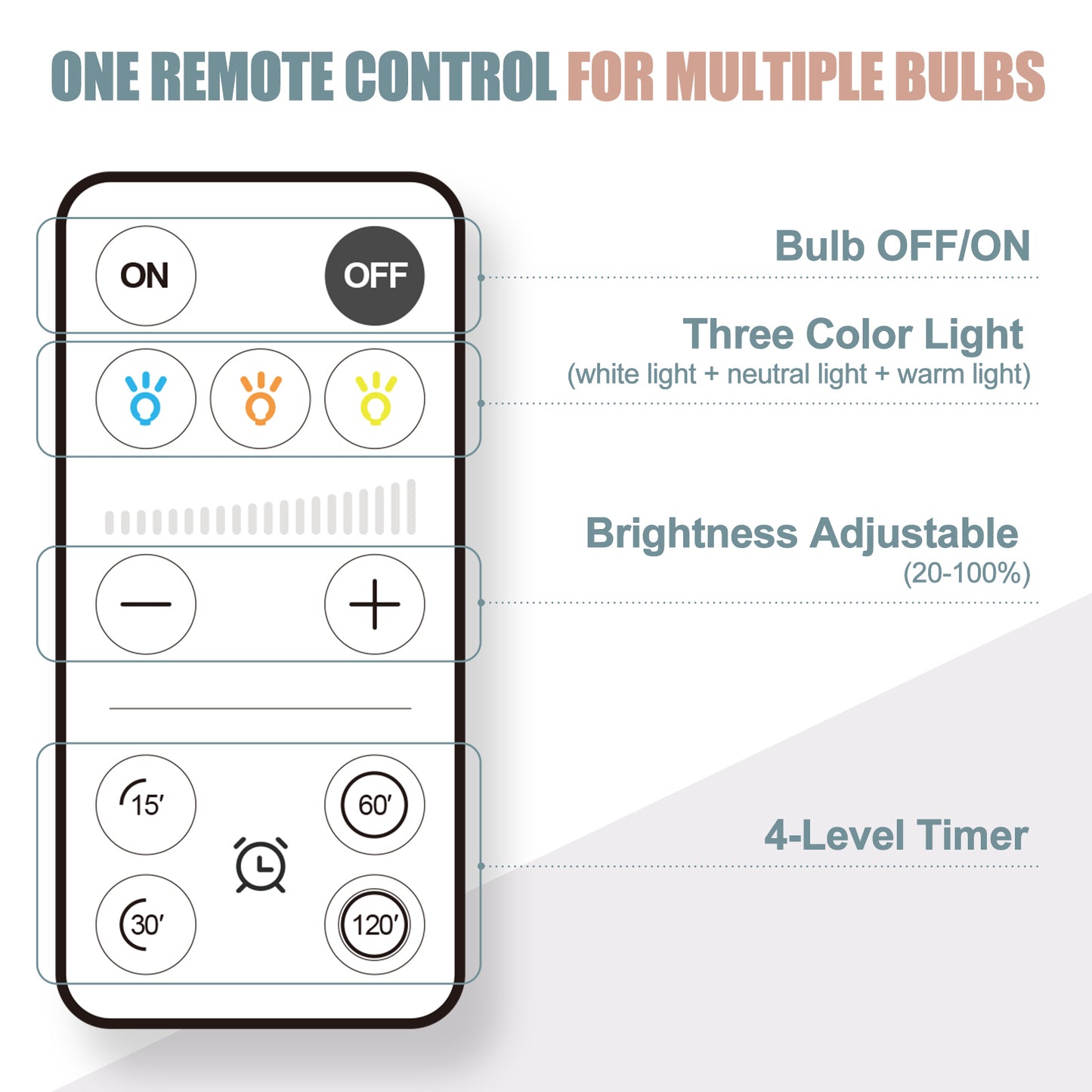 4 Pack Omni Rechargeable Emergency Light Bulbs with Remote 9W 3 Color Shift Dimmable